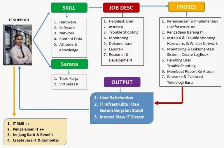 IT Support – Penanganan Masalah Teknis dan Infrastruktur