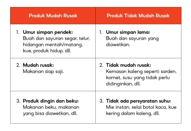 Staf Admin Makanan, Non‑Makanan, & Barang Mudah Rusak – Supermarket